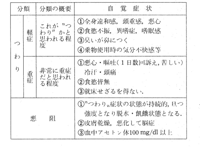 つわりの程度